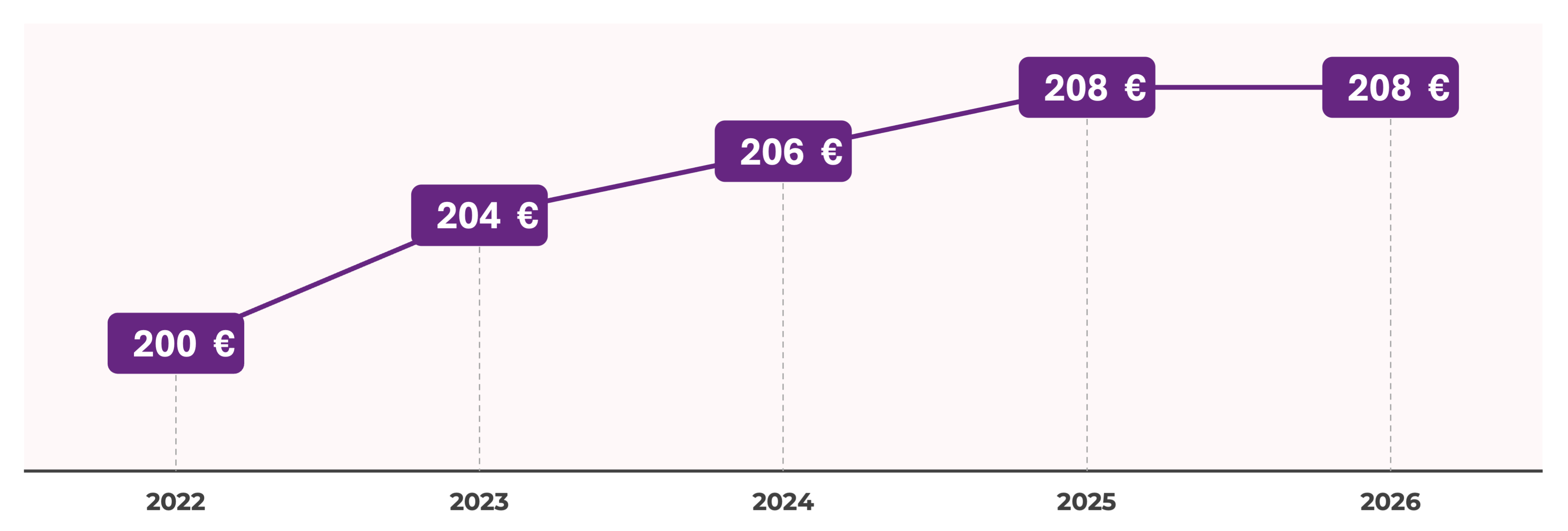 Le prix de la part d'une SCPI correspond à la valeur de marché du patrimoine net immobilier qu'elle détient. Cette valeur est divisée par le nombre de parts détenus par l'ensemble des associés pour obtenir le prix d'une part.