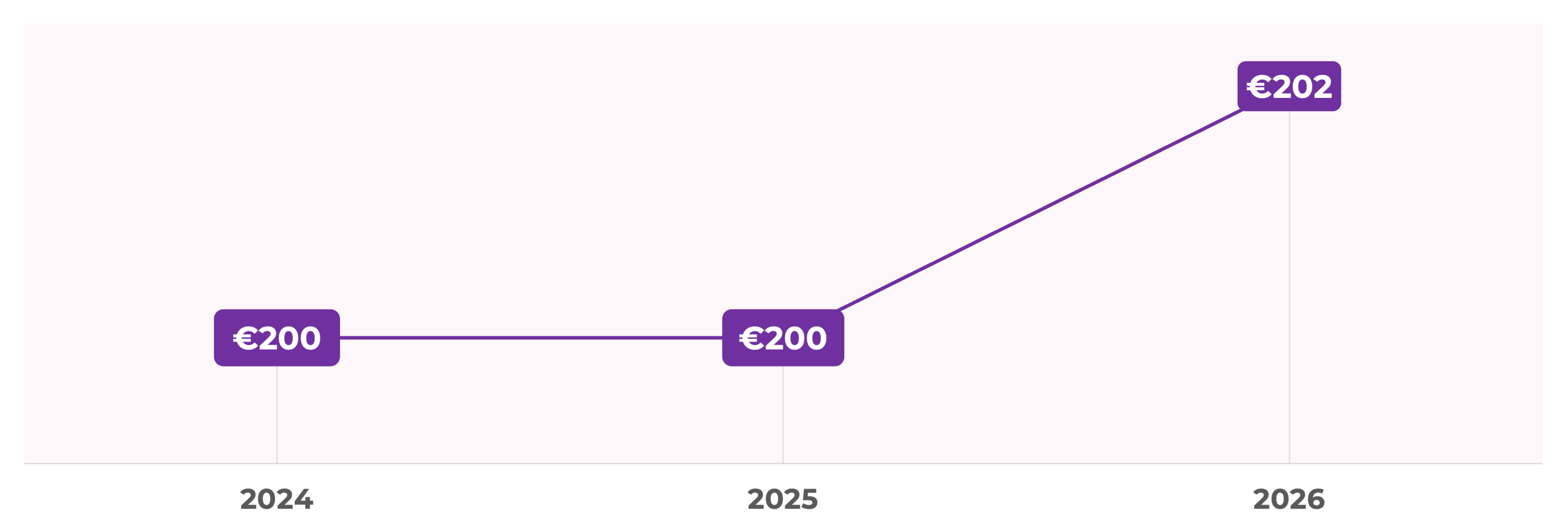 Le prix de la part d'une SCPI correspond à la valeur de marché du patrimoine net immobilier qu'elle détient. Cette valeur est divisée par le nombre de parts détenus par l'ensemble des associés pour obtenir le prix d'une part.