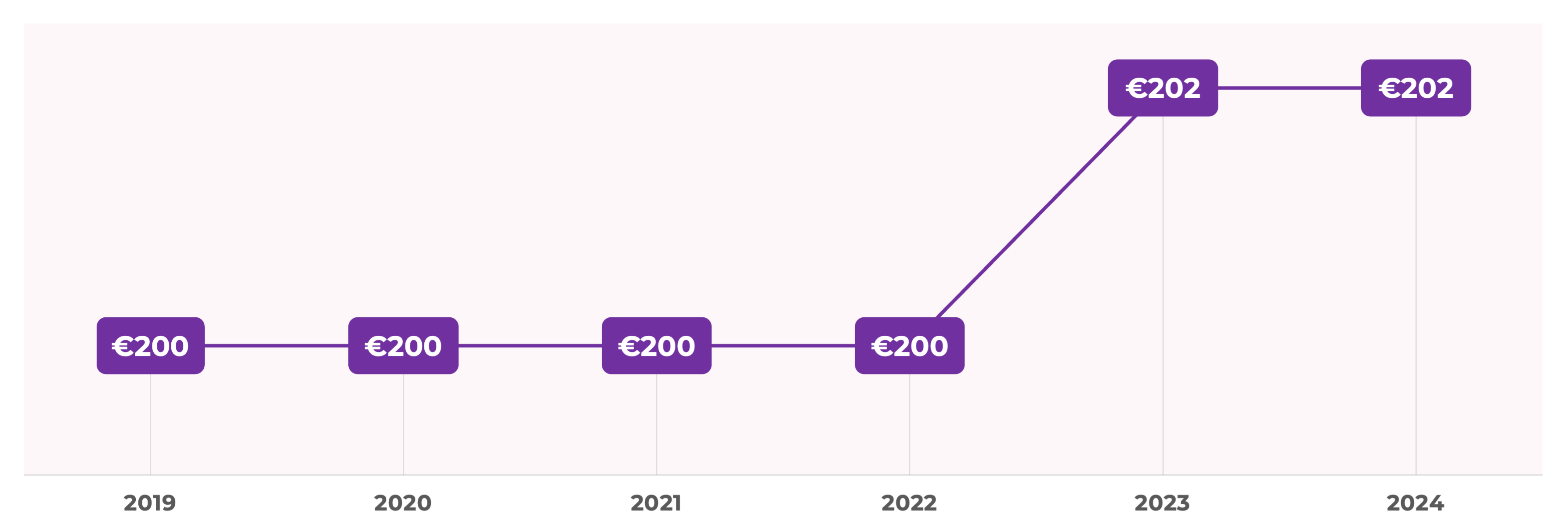 Le prix de la part d'une SCPI correspond à la valeur de marché du patrimoine net immobilier qu'elle détient. Cette valeur est divisée par le nombre de parts détenus par l'ensemble des associés pour obtenir le prix d'une part.