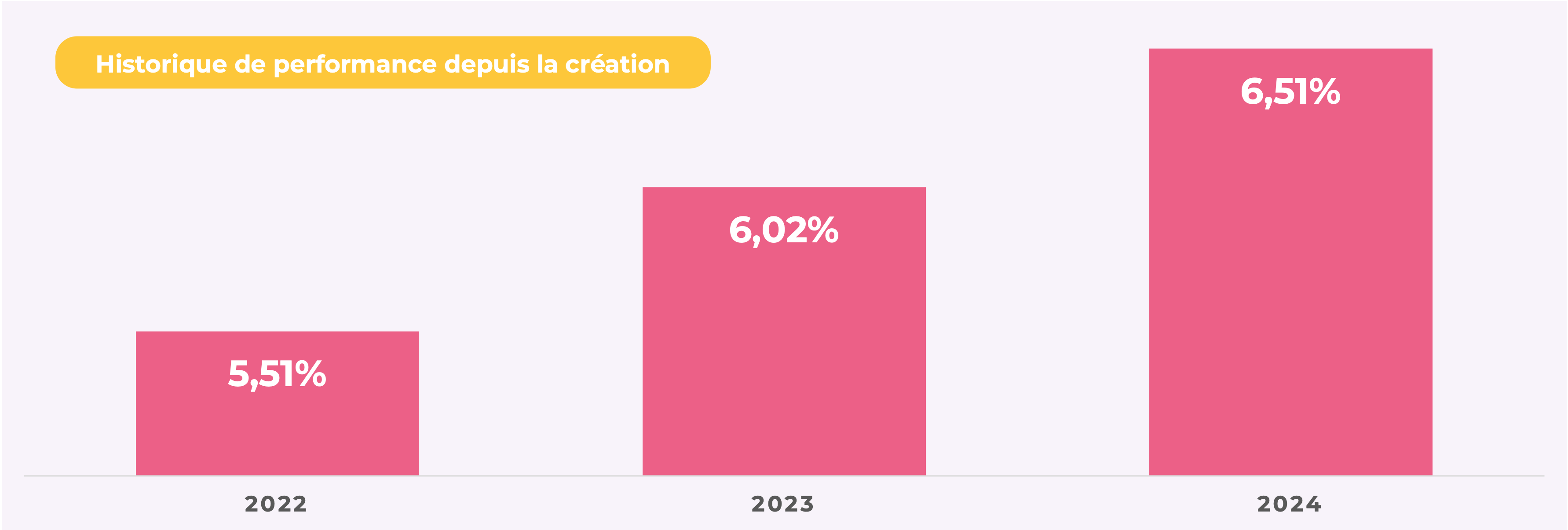 Le taux de distribution est un indicateur de performance utilisé pour mesurer le rendement. Son calcul prend en compte le montant total des dividendes bruts versés au cours d'une année donnée et le prix de part acquéreur au 1er janvier de cette même année.