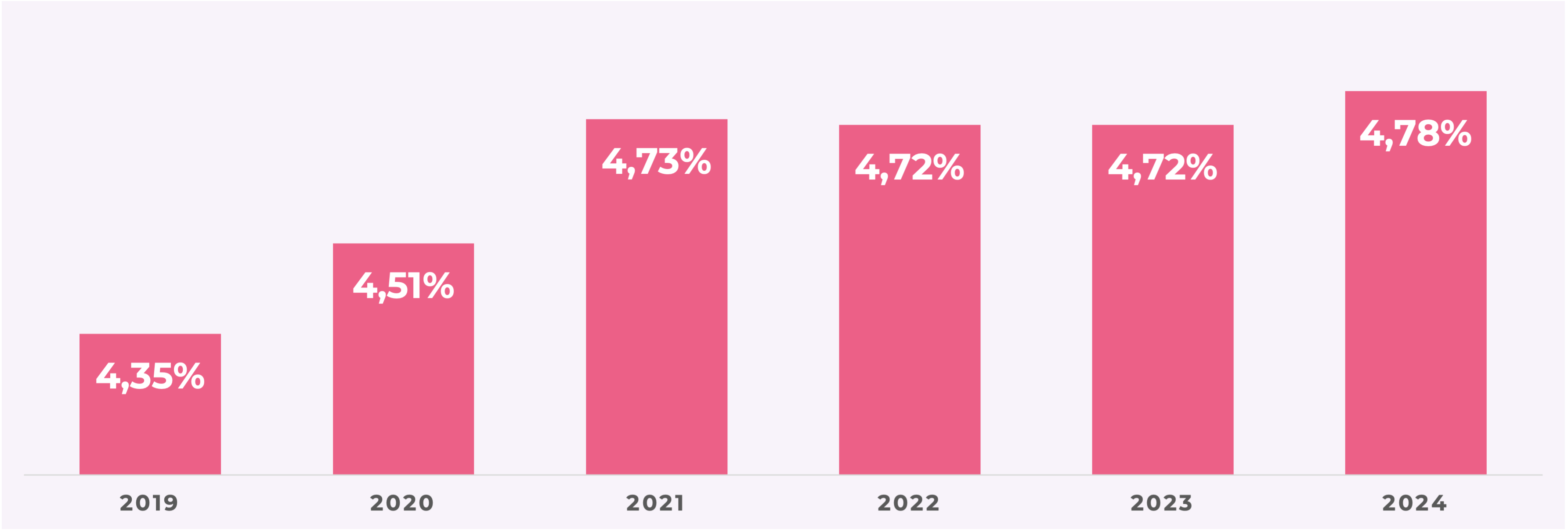 Le taux de distribution est un indicateur de performance utilisé pour mesurer le rendement. Son calcul prend en compte le montant total des dividendes bruts versés au cours d'une année donnée et le prix de part acquéreur au 1er janvier de cette même année.