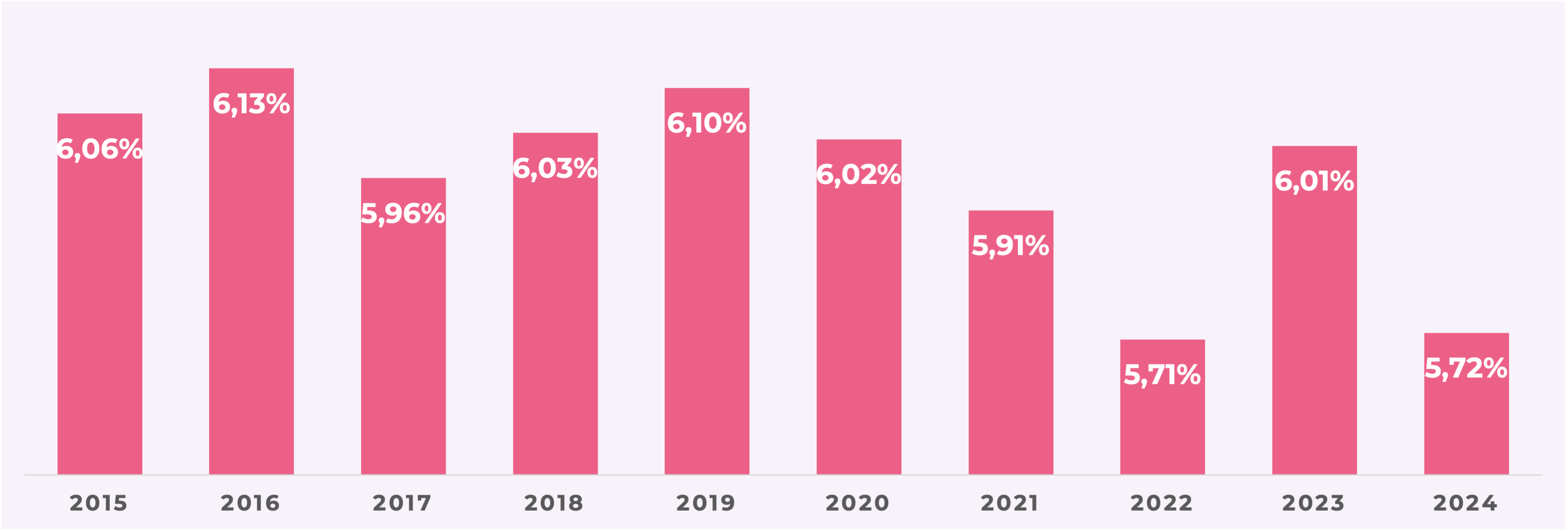 Le taux de distribution est un indicateur de performance utilisé pour mesurer le rendement. Son calcul prend en compte le montant total des dividendes bruts versés au cours d'une année donnée et le prix de part acquéreur au 1er janvier de cette même année.