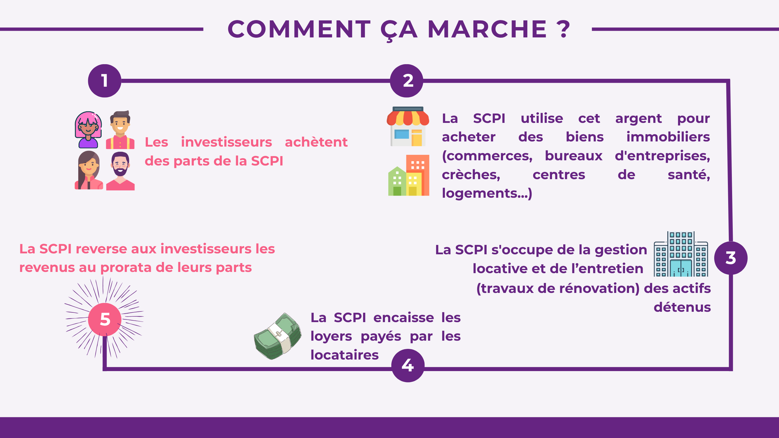 Les investisseurs achètent des parts de la SCPI / La SCPI utilise cet argent pour acheter des biens immobiliers (commerces, bureaux d'entreprises, crèches, centres de santé, logements...). /La SCPI s'occupe de la gestion locative et de l’entretien  (travaux de rénovation) des actifs détenus / La SCPI encaisse les loyers payés par les locataires / La SCPI reverse aux investisseurs les revenus au prorata de leurs parts