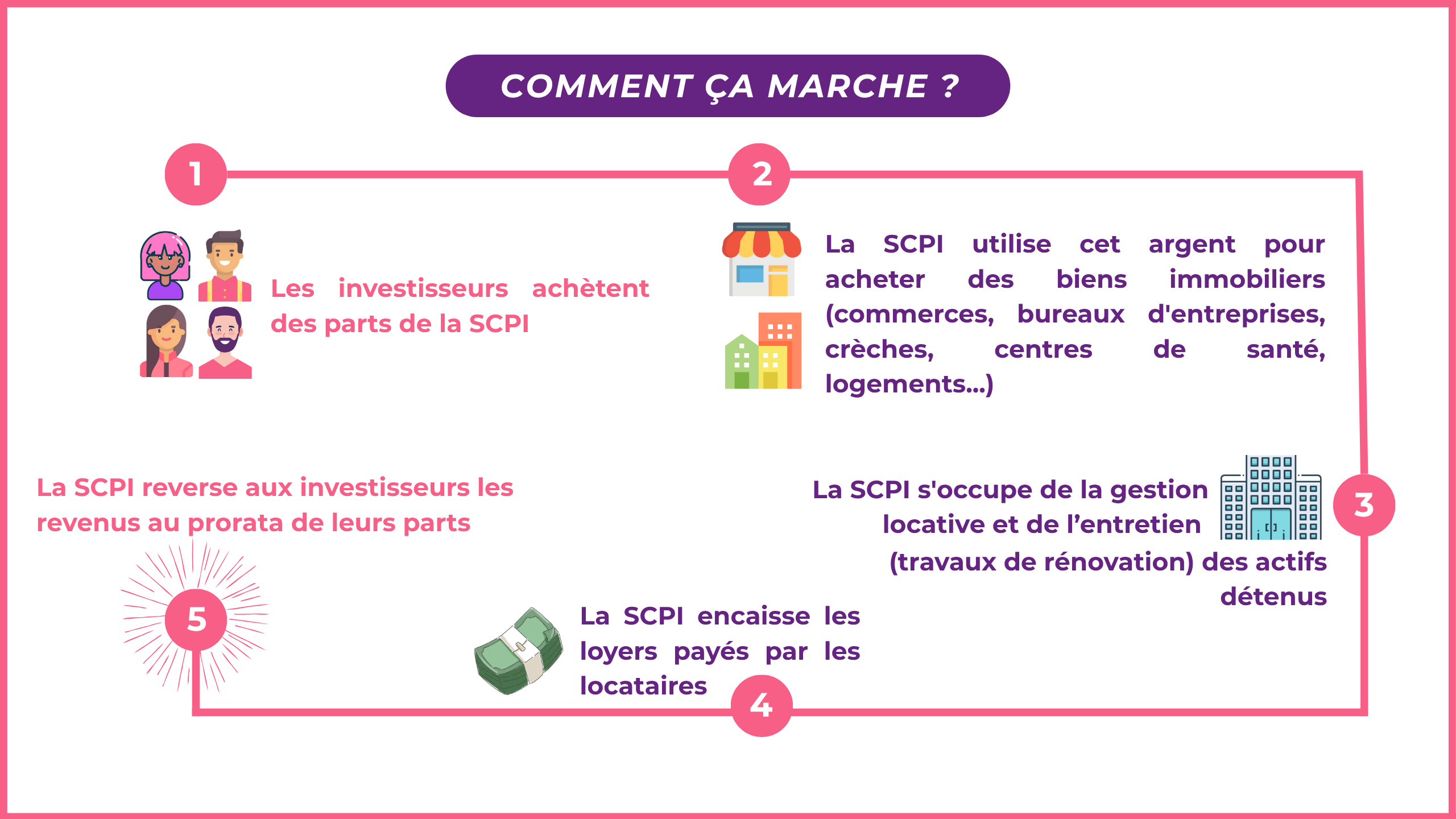 Les investisseurs achètent des parts de la SCPI / La SCPI utilise cet argent pour acheter des biens immobiliers (commerces, bureaux d'entreprises, crèches, centres de santé, logements...). /La SCPI s'occupe de la gestion locative et de l’entretien  (travaux de rénovation) des actifs détenus / La SCPI encaisse les loyers payés par les locataires / La SCPI reverse aux investisseurs les revenus au prorata de leurs parts