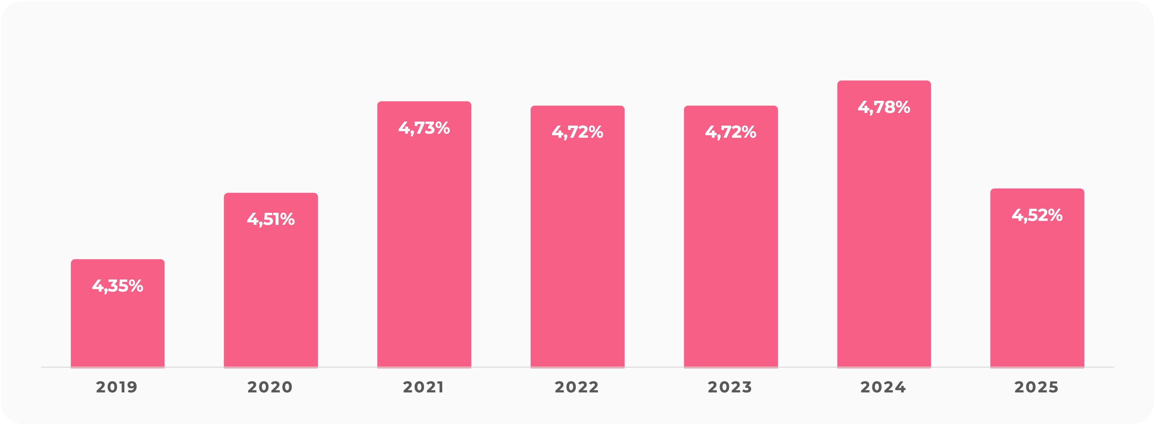 Le taux de distribution est un indicateur de performance utilisé pour mesurer le rendement. Son calcul prend en compte le montant total des dividendes bruts versés au cours d'une année donnée et le prix de part acquéreur au 1er janvier de cette même année.