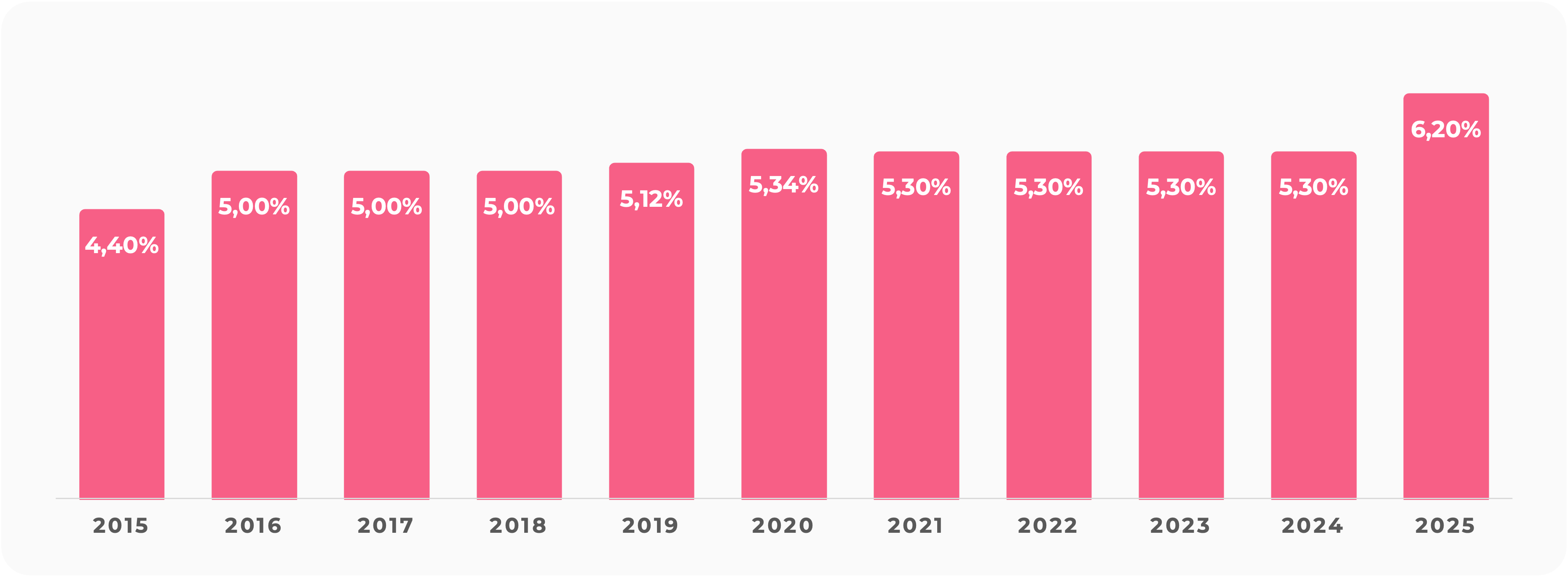 Le taux de distribution est un indicateur de performance utilisé pour mesurer le rendement. Son calcul prend en compte le montant total des dividendes bruts versés au cours d'une année donnée et le prix de part acquéreur au 1er janvier de cette même année.
