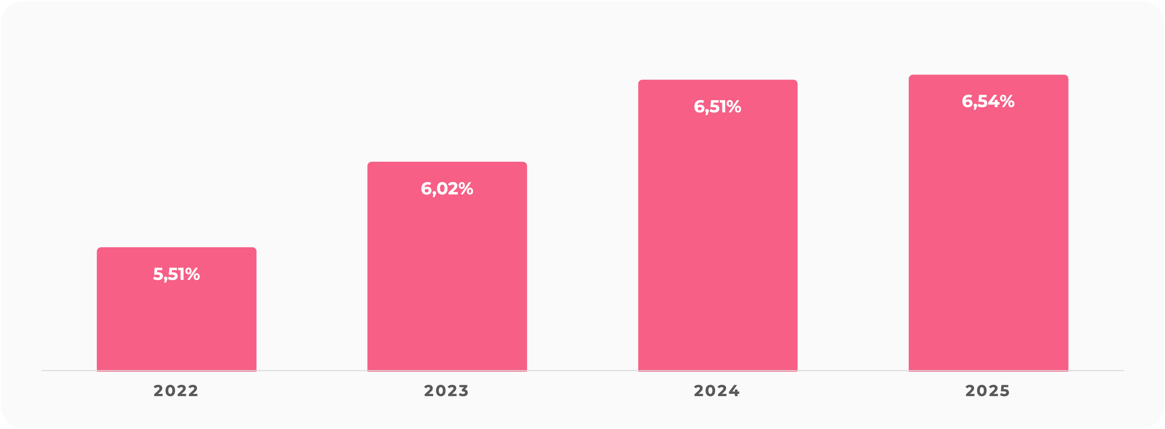 Le taux de distribution est un indicateur de performance utilisé pour mesurer le rendement. Son calcul prend en compte le montant total des dividendes bruts versés au cours d'une année donnée et le prix de part acquéreur au 1er janvier de cette même année.