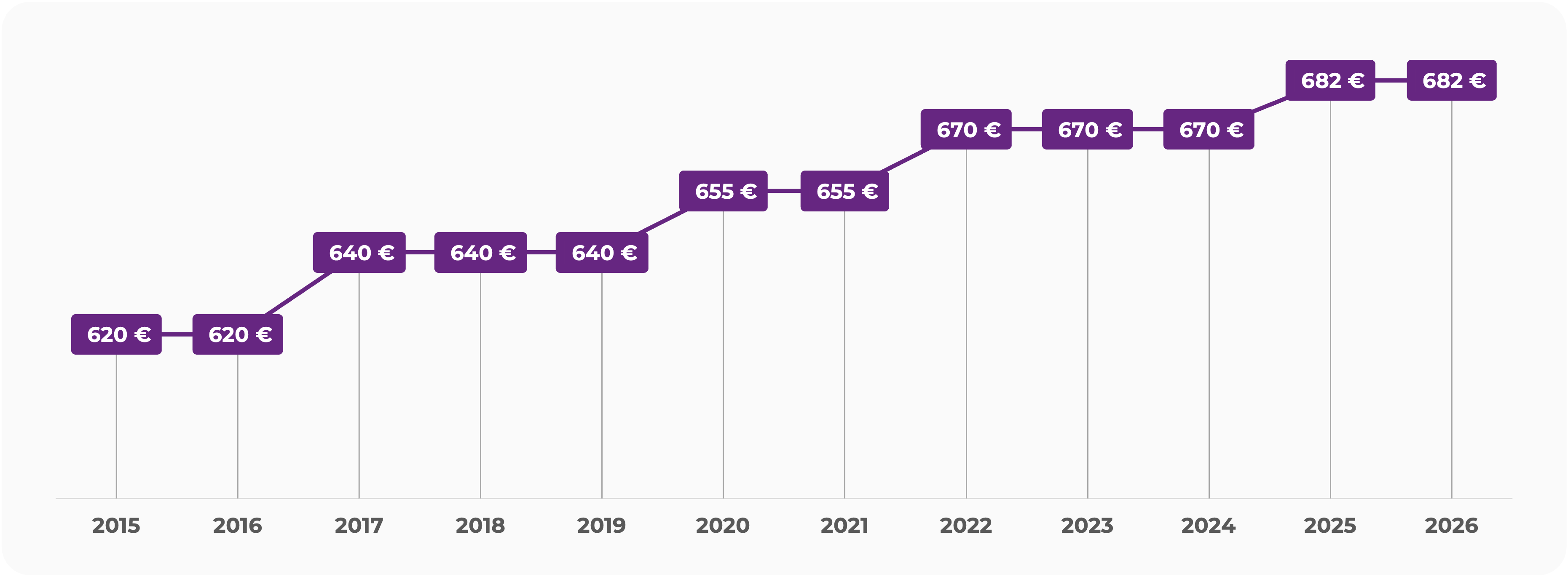 Le prix de la part d'une SCPI correspond à la valeur de marché du patrimoine net immobilier qu'elle détient. Cette valeur est divisée par le nombre de parts détenus par l'ensemble des associés pour obtenir le prix d'une part.