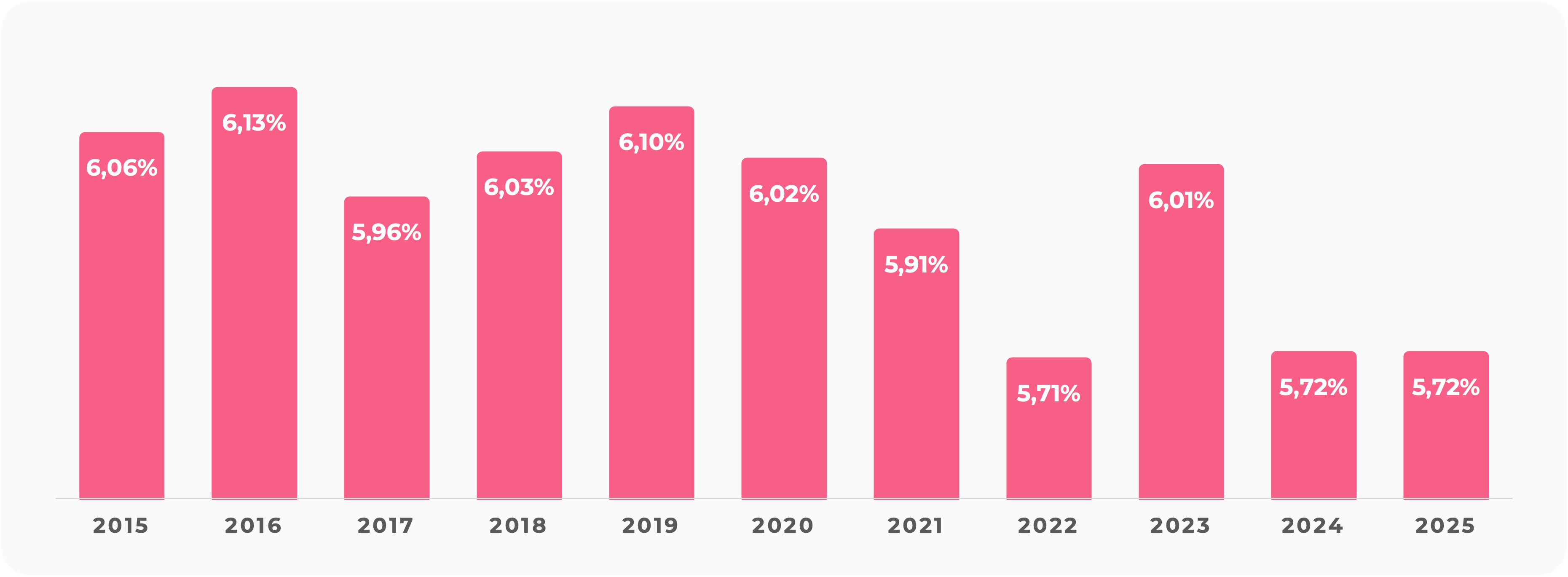 Le taux de distribution est un indicateur de performance utilisé pour mesurer le rendement. Son calcul prend en compte le montant total des dividendes bruts versés au cours d'une année donnée et le prix de part acquéreur au 1er janvier de cette même année.