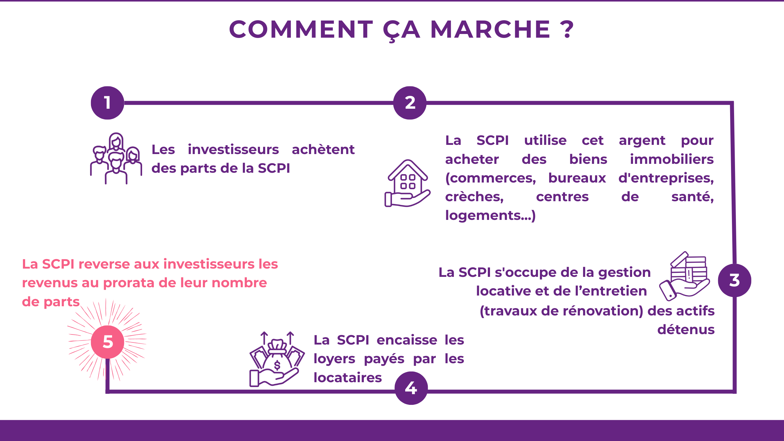 COMMENT ÇA marche ? 1/ Les investisseurs achètent des parts de la SCPI 2/ La SCPI utilise cet argent pour acheter des biens immobiliers (commerces, bureaux d'entreprises, crèches, centres de santé, logements...) 3/ La SCPI s'occupe de la gestion locative et de l’entretien  (travaux de rénovation) des actifs détenus 4/ La SCPI encaisse les loyers payés par les locataires 5/ La SCPI reverse aux investisseurs les revenus au prorata de leur nombre de parts