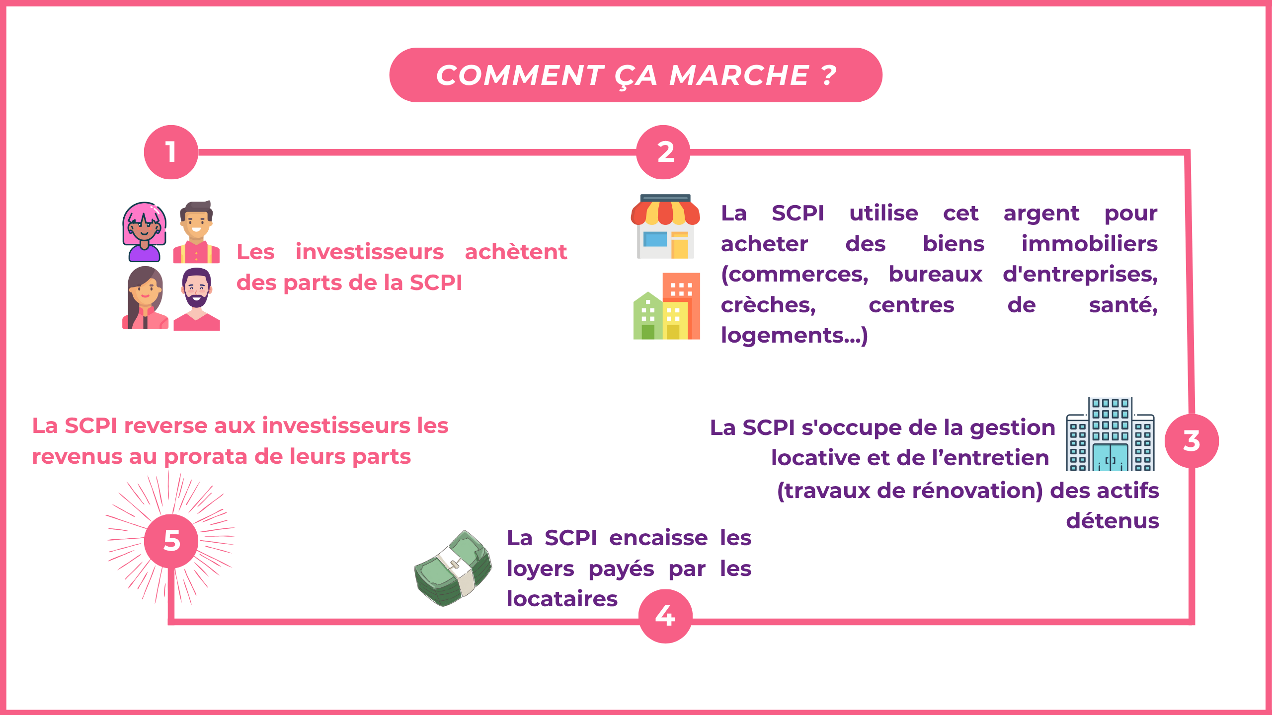 1/ Investir dans des parts de SCPI (Société Civile de Placement Immobilier), c'est placer son argent dans l'acquisition de biens immobiliers en France et en Europe, loués à des commerçants, entreprises, crèches, particuliers... : l'immobilier sans contraintes ! 2/ La SCPI utilise cet argent pour acheter des biens immobiliers (commerces, bureaux d'entreprises, crèches, centres de santé, logements...) 3/ La SCPI s'occupe de la gestion locative et de l'entretien (travaux de rénovation) des actifs détenus 4/ La SCPI encaisse les loyers payés par les locataires 5/ La SCPI reverse aux investisseurs les revenus au prorata de leur parts