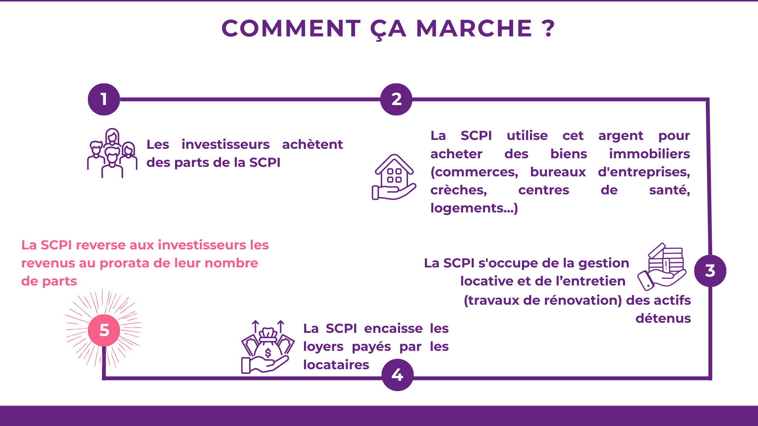 COMMENT ÇA MARCHE ? 1/ Les investisseurs achètent des parts de la SCPI 2/ La SCPI utilise cet argent pour acheter des biens immobiliers (commerces, bureaux d'entreprises, crèches, centres de santé, logements...) 3/ La SCPI s'occupe de la gestion locative et de l’entretien  (travaux de rénovation) des actifs détenus 4/ La SCPI encaisse les loyers payés par les locataires 5/ La SCPI reverse aux investisseurs les revenus au prorata de leur nombre de parts