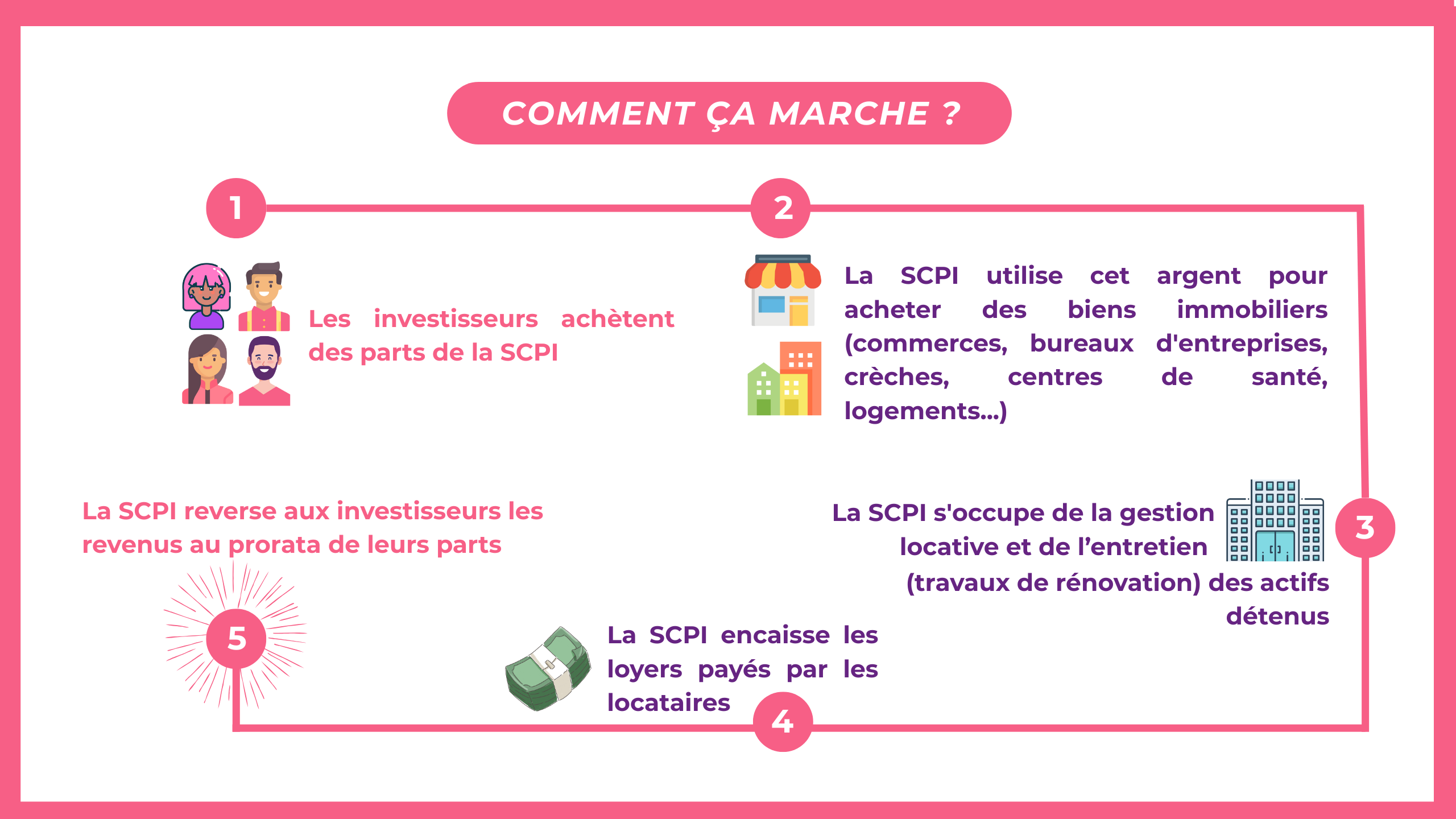 COMMENT ÇA MARCHE ? 1/ Les investisseurs achètent des parts de la SCPI 2/ La SCPI utilise cet argent pour acheter des biens immobiliers (commerces, bureaux d'entreprises, crèches, centres de santé, logements...) 3/ La SCPI s'occupe de la gestion locative et de l'entretien (travaux de rénovation) des actifs détenus 4/ La SCPI encaisse les loyers payés par les locataires 5/ La SCPI reverse aux investisseurs les revenus au prorata de leur parts