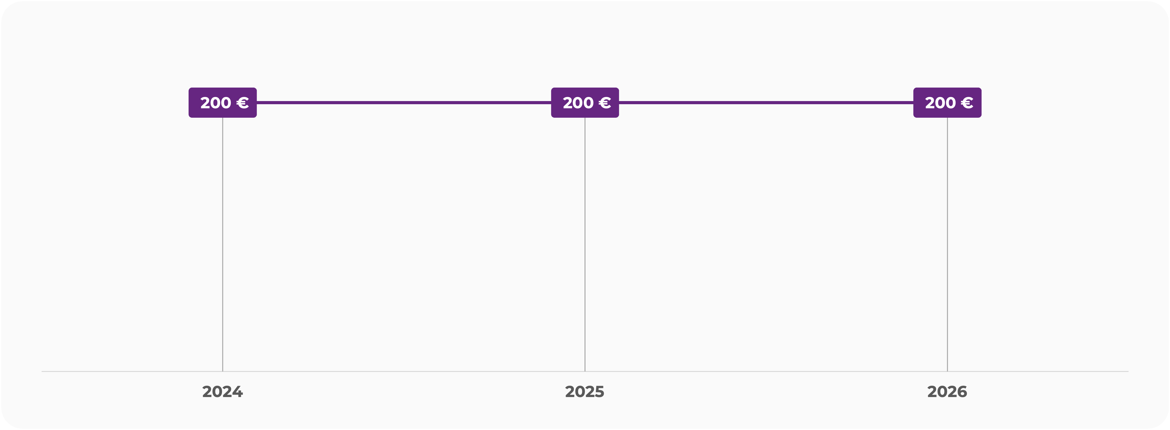 Le prix de la part d'une SCPI correspond à la valeur de marché du patrimoine net immobilier qu'elle détient. Cette valeur est divisée par le nombre de parts détenus par l'ensemble des associés pour obtenir le prix d'une part.