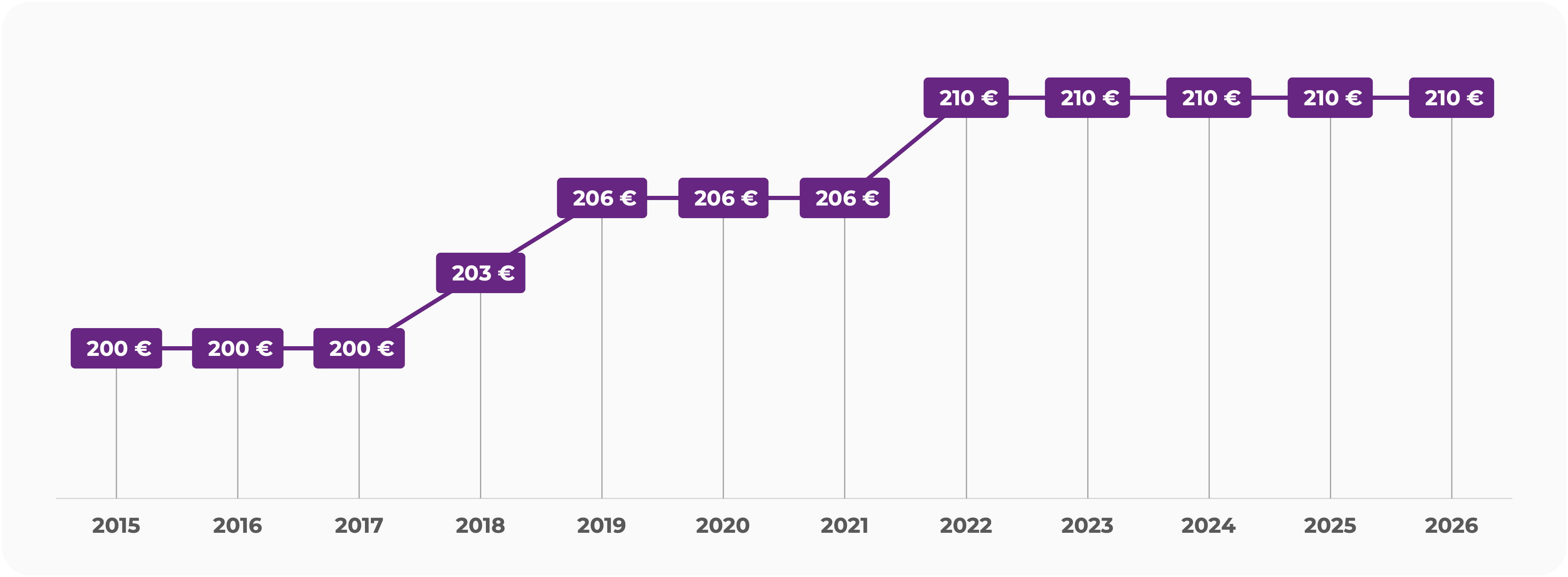 Le prix de la part d'une SCPI correspond à la valeur de marché du patrimoine net immobilier qu'elle détient. Cette valeur est divisée par le nombre de parts détenus par l'ensemble des associés pour obtenir le prix d'une part.