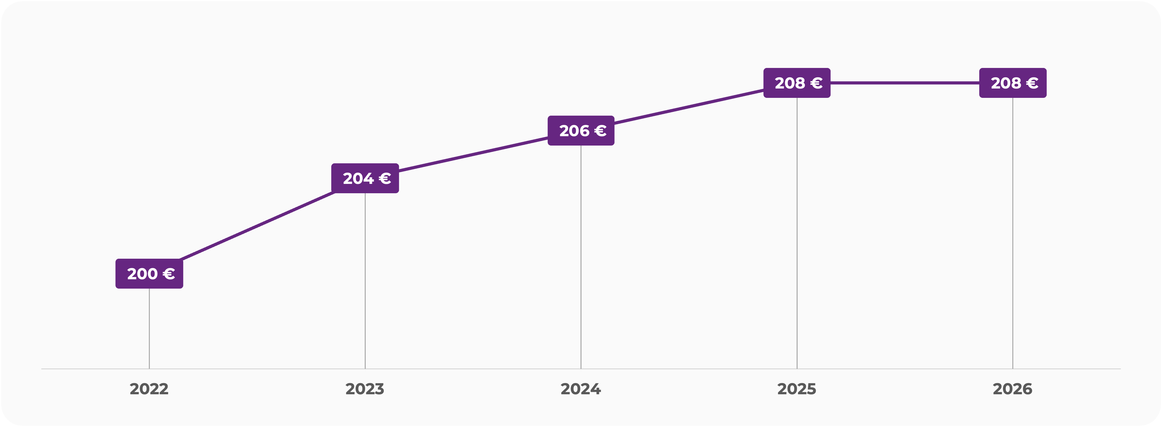 Le prix de la part d'une SCPI correspond à la valeur de marché du patrimoine net immobilier qu'elle détient. Cette valeur est divisée par le nombre de parts détenus par l'ensemble des associés pour obtenir le prix d'une part.