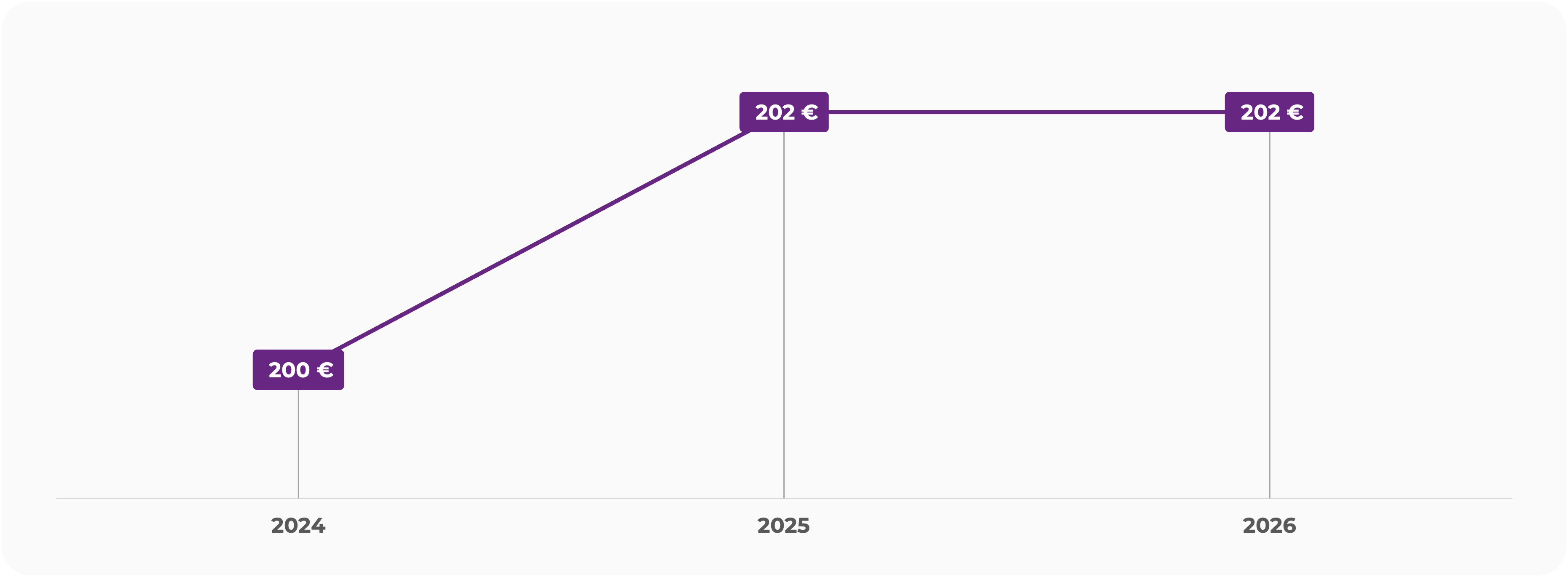 Le prix de la part d'une SCPI correspond à la valeur de marché du patrimoine net immobilier qu'elle détient. Cette valeur est divisée par le nombre de parts détenus par l'ensemble des associés pour obtenir le prix d'une part.