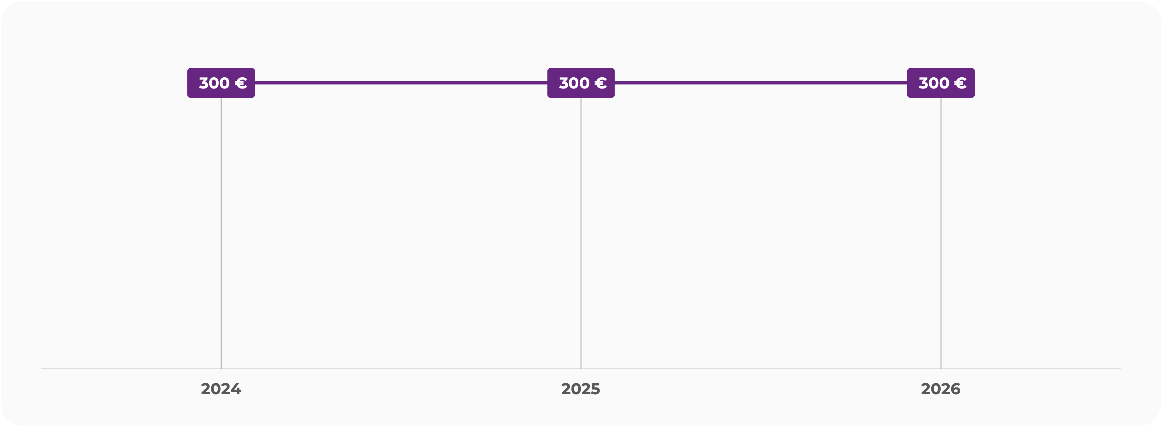 Le prix de la part d'une SCPI correspond à la valeur de marché du patrimoine net immobilier qu'elle détient. Cette valeur est divisée par le nombre de parts détenus par l'ensemble des associés pour obtenir le prix d'une part.
