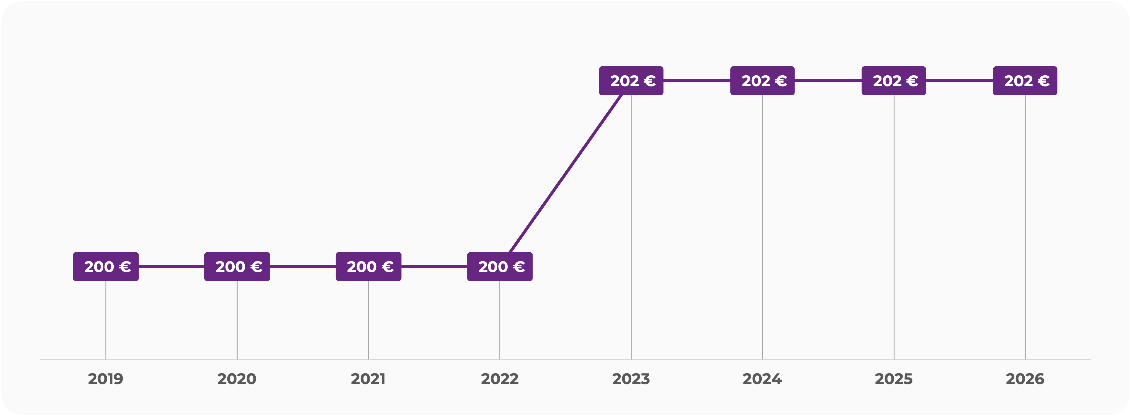 Le prix de la part d'une SCPI correspond à la valeur de marché du patrimoine net immobilier qu'elle détient. Cette valeur est divisée par le nombre de parts détenus par l'ensemble des associés pour obtenir le prix d'une part.