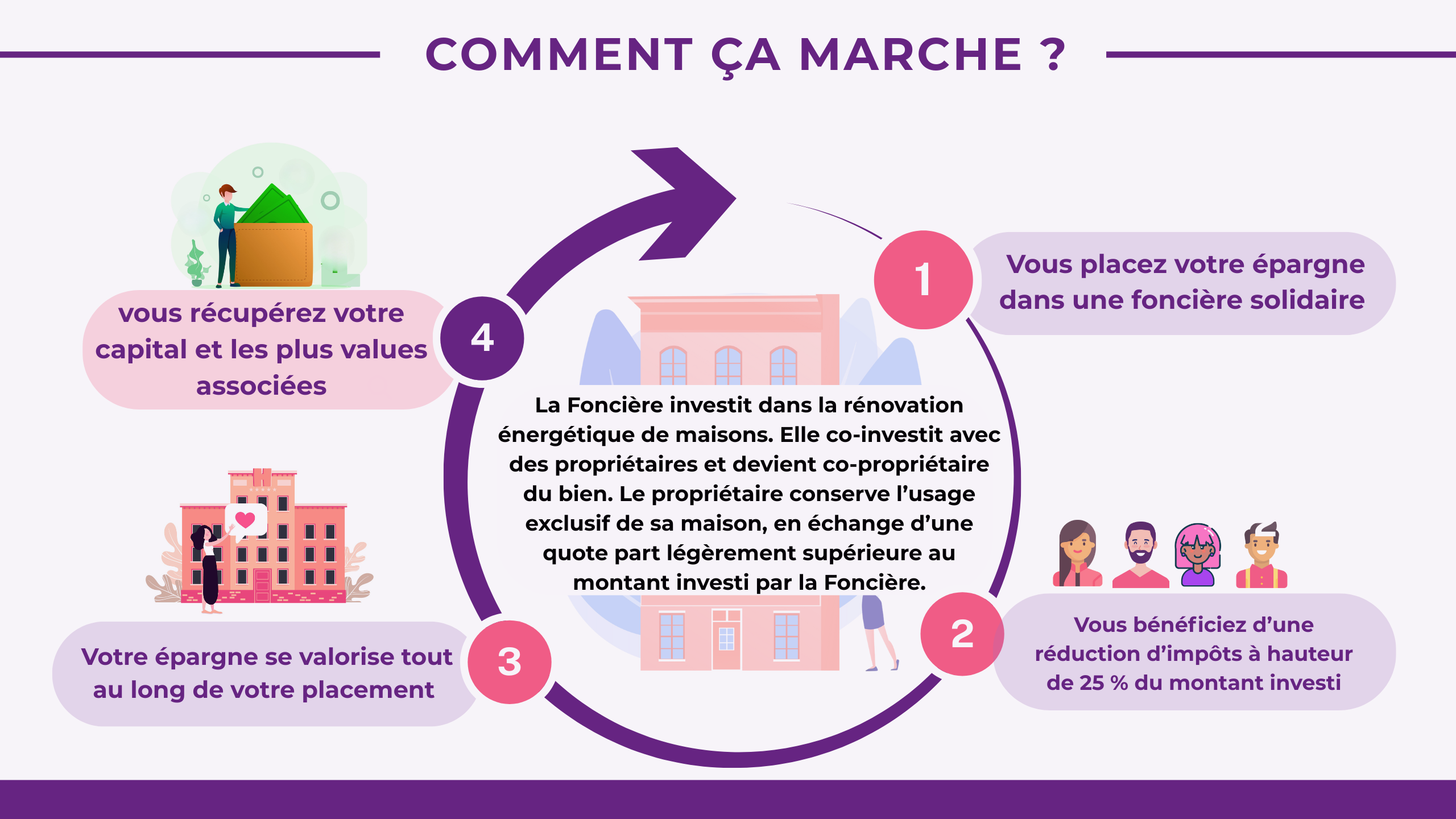 COMMENT ÇA MARCHE ? 1/ Vous placez votre épargne dans une foncière solidaire 2/ Vous bénéficiez d'une réduction d'impôts à hauteur de 25 % du montant investi 3/ Votre épargne se valorise tout au long de votre placement 4/ vous récupérez votre capital et les plus values associées