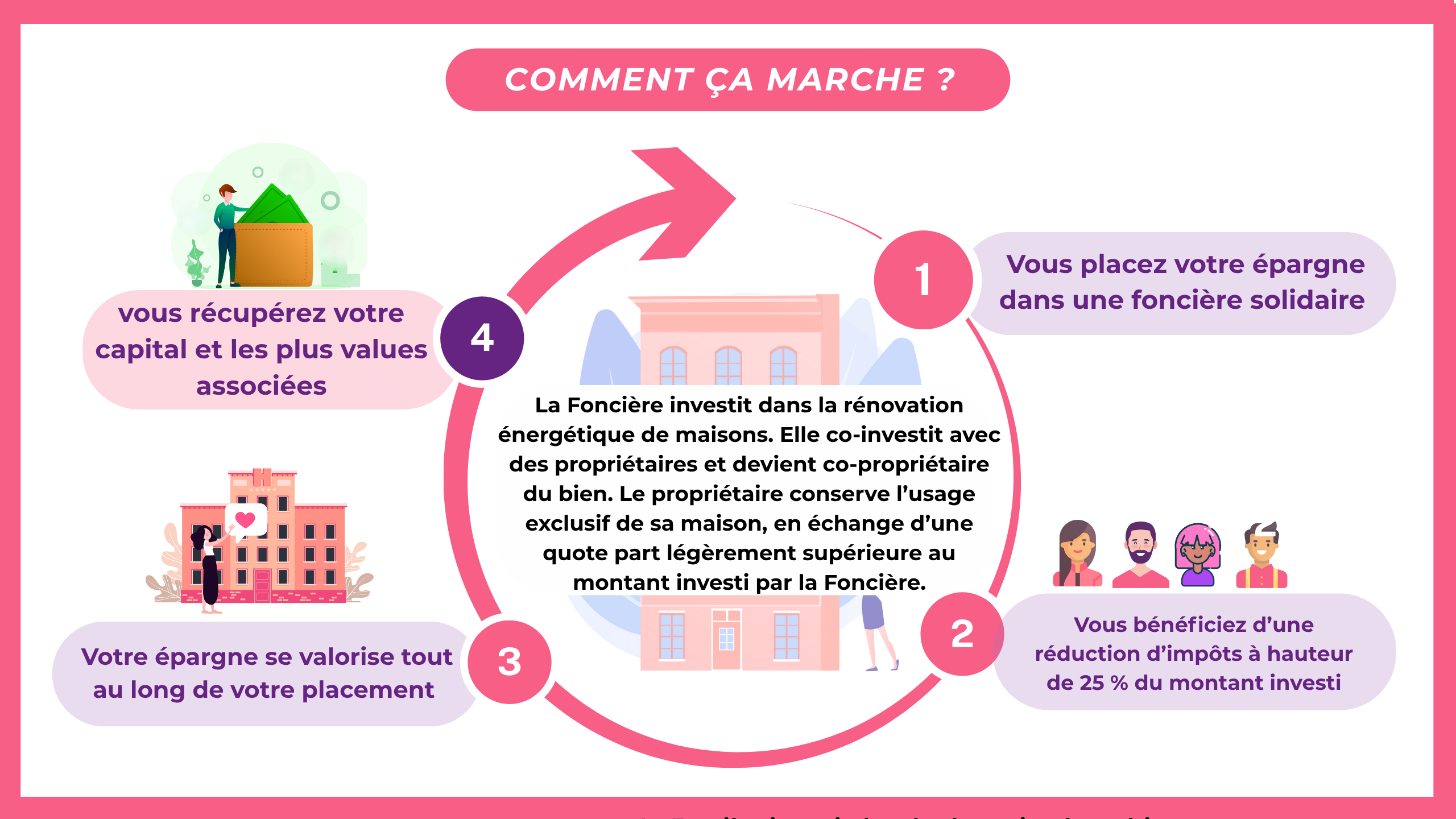COMMENT ÇA MARCHE ? 1/ Vous placez votre épargne dans une foncière solidaire 2/ Vous bénéficiez d'une réduction d'impôts à hauteur de 25 % du montant investi 3/ Votre épargne se valorise tout au long de votre placement 4/ vous récupérez votre capital et les plus values associées