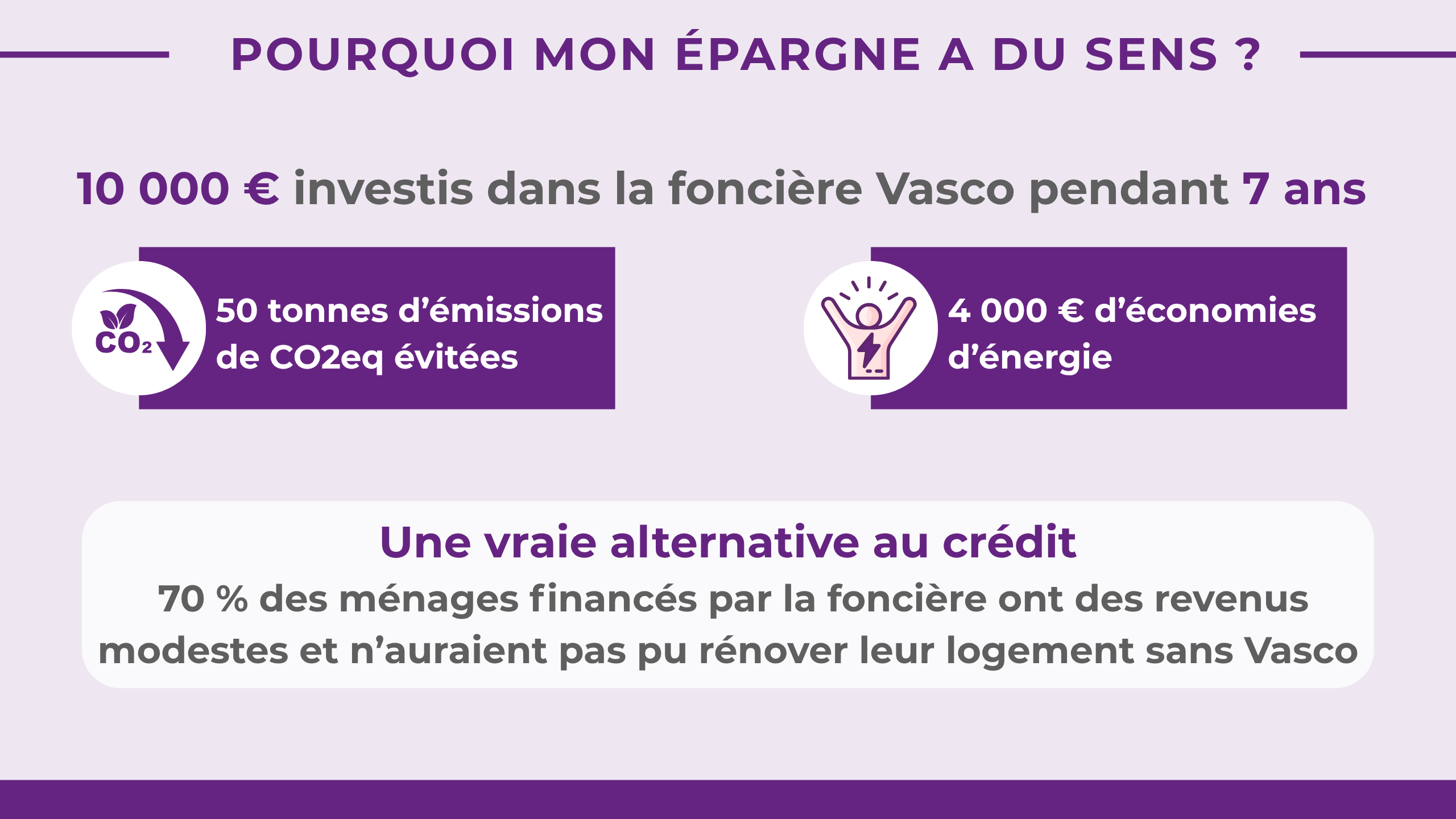 POURQUOI MON ÉPARGNE A DU SENS ? 1/ Le logement pèse 22 % des émissions de CO2 individuelle : On aime : 10 000 € investis dans la foncière Vasco pendant 7ans = 50 tonnes d'émissions de COZeq évitées 2/ 12 millions de Français sont en situation de précarité énergétique : On aime : 10 000 € investis par la foncière génèrent en moyenne 4 000 €d'économies d'énergie 3/ 2/3 des propriétaires ne sont pas en capacité de se faire financer par une banque : ON AIME : Vraie alternative au crédit(70 % des ménages financés par la foncière ont des revenus modestes et n'auraient pas pu rénover leur logement sans Vasco)