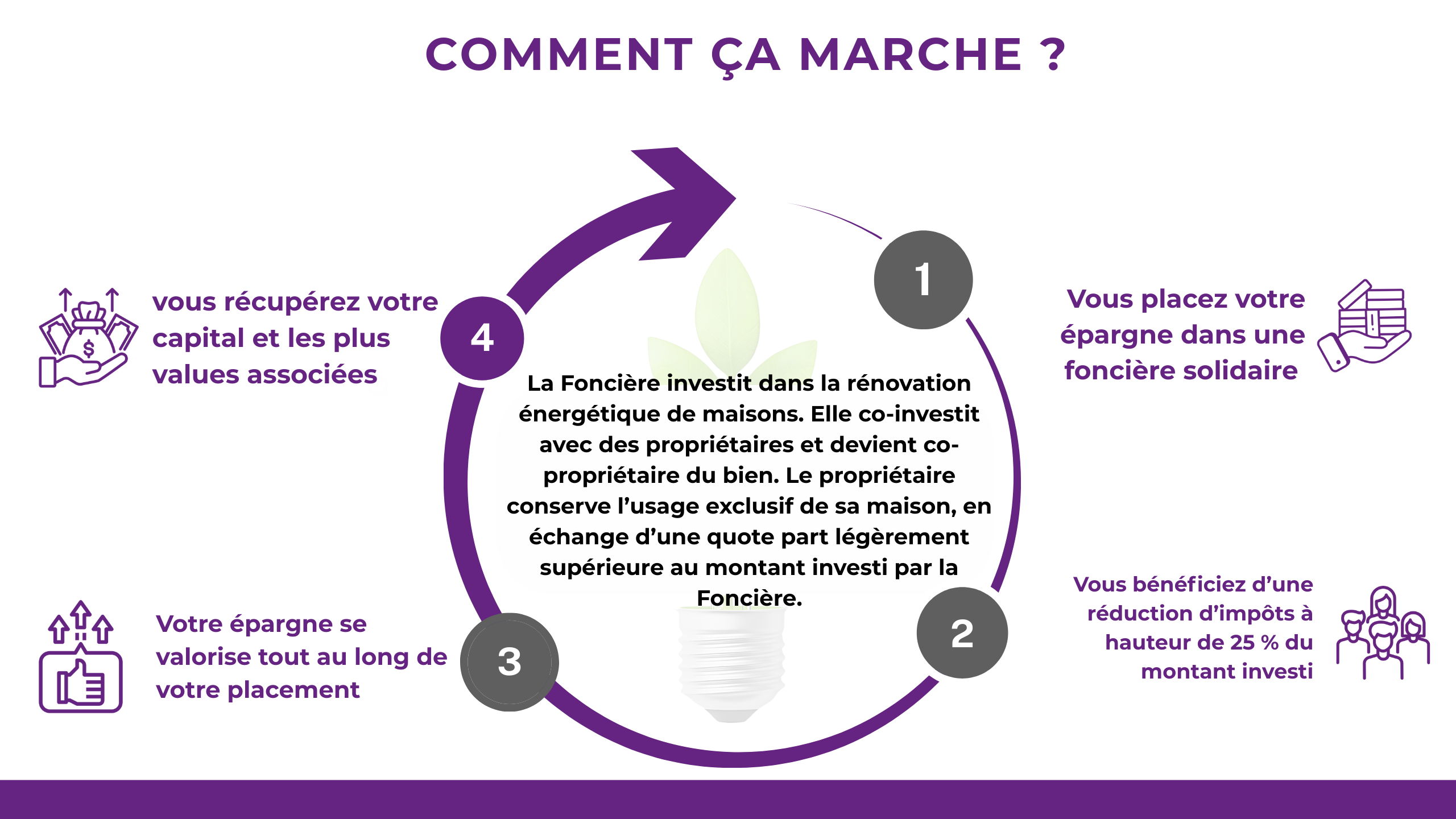 POURQUOI MON ÉPARGNE A DU SENS ? 1/ Le logement pèse 22 % des émissions de CO2 individuelle : On aime : 10 000 € investis dans la foncière Vasco pendant 7ans = 50 tonnes d'émissions de COZeq évitées 2/ 12 millions de Français sont en situation de précarité énergétique : On aime : 10 000 € investis par la foncière génèrent en moyenne 4 000 €d'économies d'énergie 3/ 2/3 des propriétaires ne sont pas en capacité de se faire financer par une banque : ON AIME : Vraie alternative au crédit(70 % des ménages financés par la foncière ont des revenus modestes et n'auraient pas pu rénover leur logement sans Vasco)