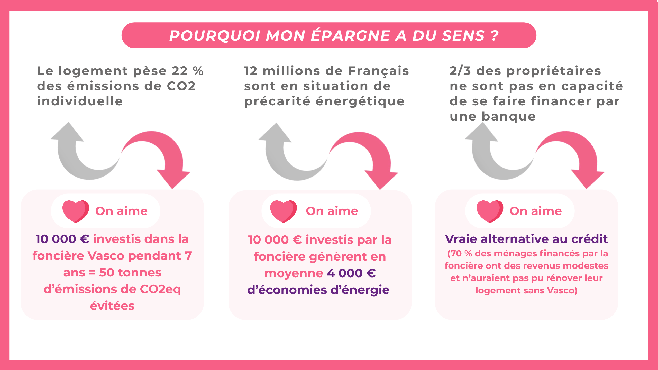 POURQUOI MON ÉPARGNE A DU SENS ? 1/ Le logement pèse 22 % des émissions de CO2 individuelle : On aime : 10 000 € investis dans la foncière Vasco pendant 7ans = 50 tonnes d'émissions de COZeq évitées 2/ 12 millions de Français sont en situation de précarité énergétique : On aime : 10 000 € investis par la foncière génèrent en moyenne 4 000 €d'économies d'énergie 3/ 2/3 des propriétaires ne sont pas en capacité de se faire financer par une banque : ON AIME : Vraie alternative au crédit(70 % des ménages financés par la foncière ont des revenus modestes et n'auraient pas pu rénover leur logement sans Vasco)